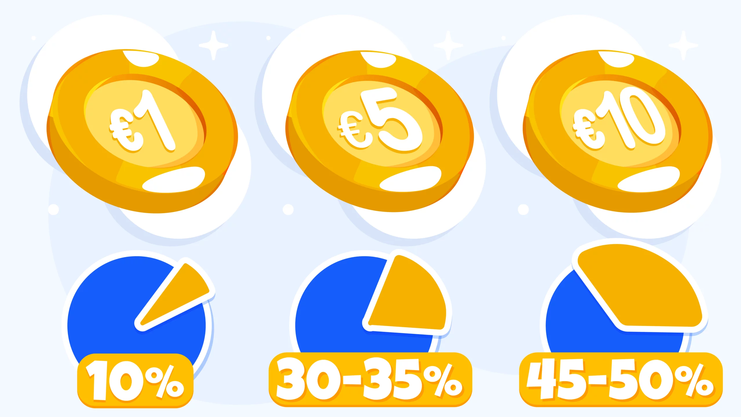 Bar chart comparing three minimum deposit amounts at Irish casinos: €1 deposit offers 10% completion rate, €5 deposit offers 30-35% completion rate, and €10 deposit offers 45-50% completion rate with corresponding bonus values and wagering requirements