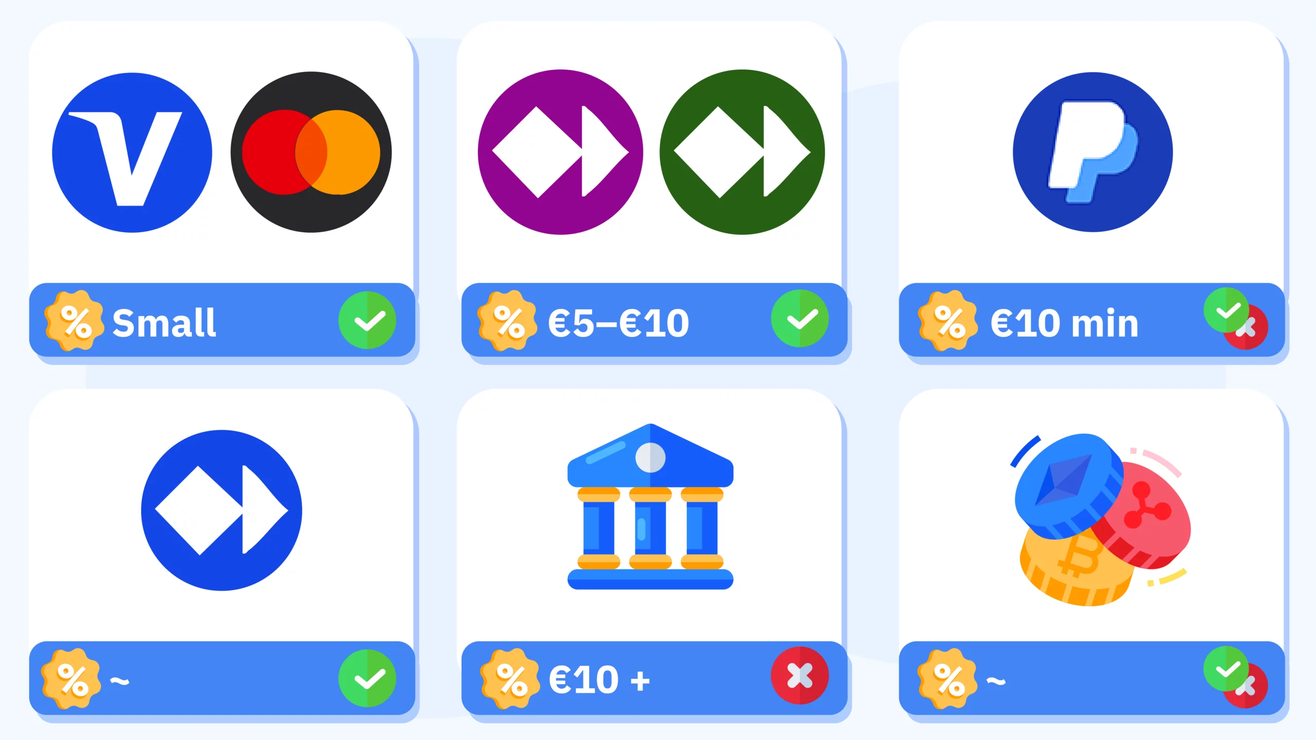 Grid display of payment options for €5 casino deposits in Ireland including Visa, Mastercard, Skrill, Neteller, PayPal, Paysafecard, and cryptocurrency logos with acceptance indicators and fee information