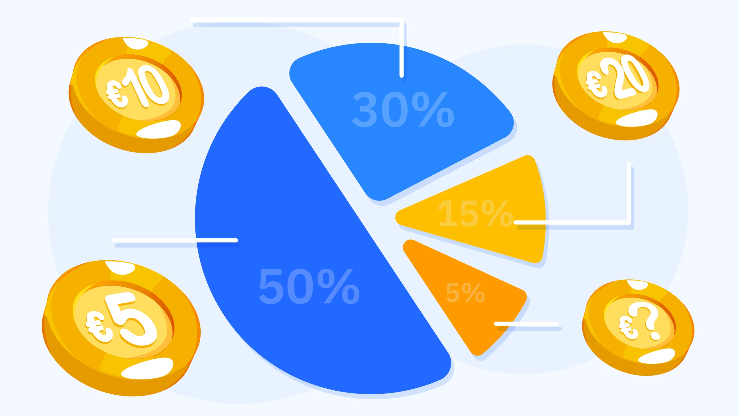 Pie chart showing Irish no deposit bonus market distribution with €5 bonuses representing 50% market share, €10 bonuses at 30%, €20 bonuses at 15%, and other amounts at 5% based on casino analysis