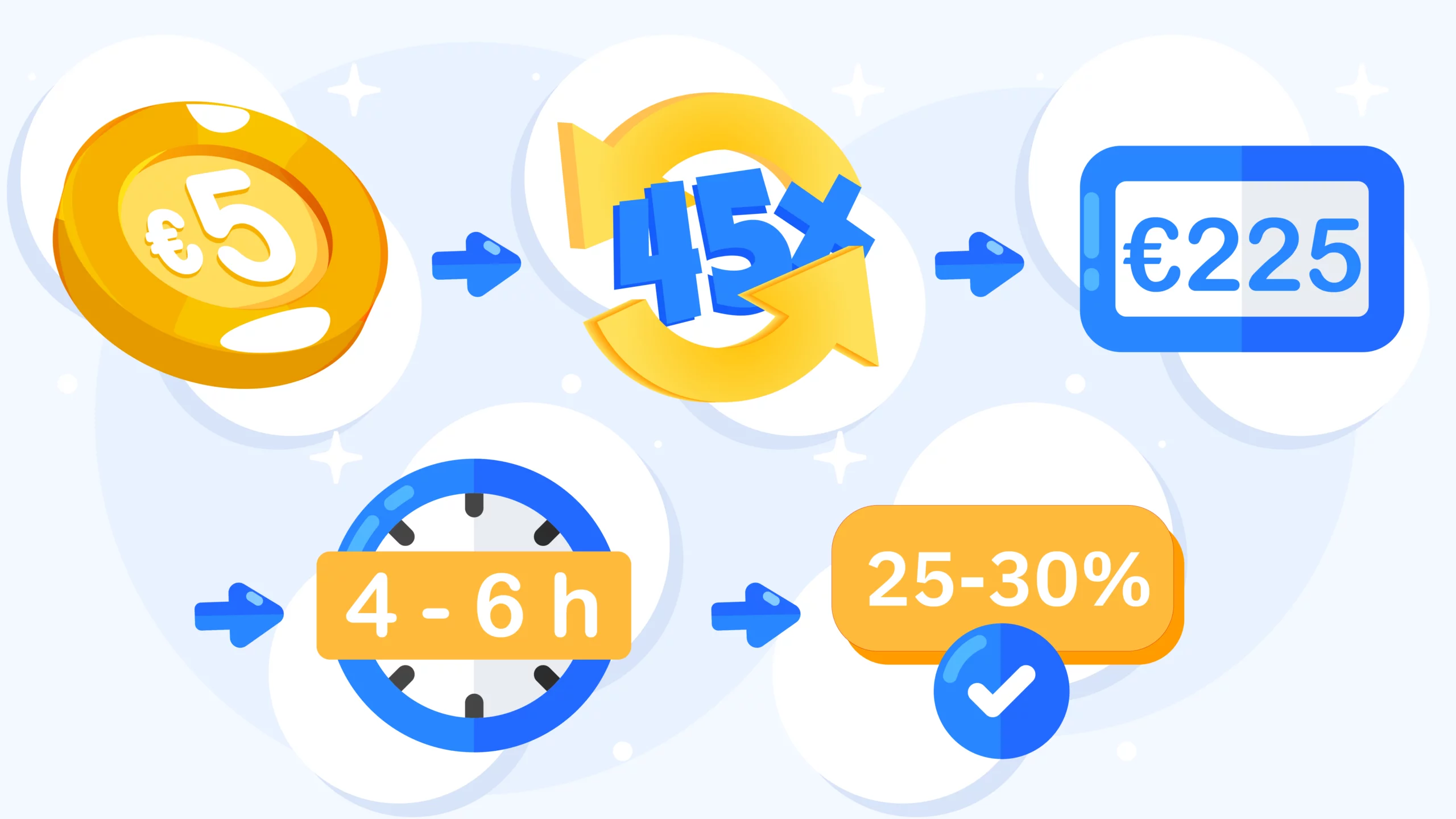 Flowchart showing €5 no deposit bonus lifecycle from claiming through 45x wagering requirement totaling €225 bets, maximum €50 cashout cap, verification deposit requirement, with 25-30% completion rate at Irish casinos
