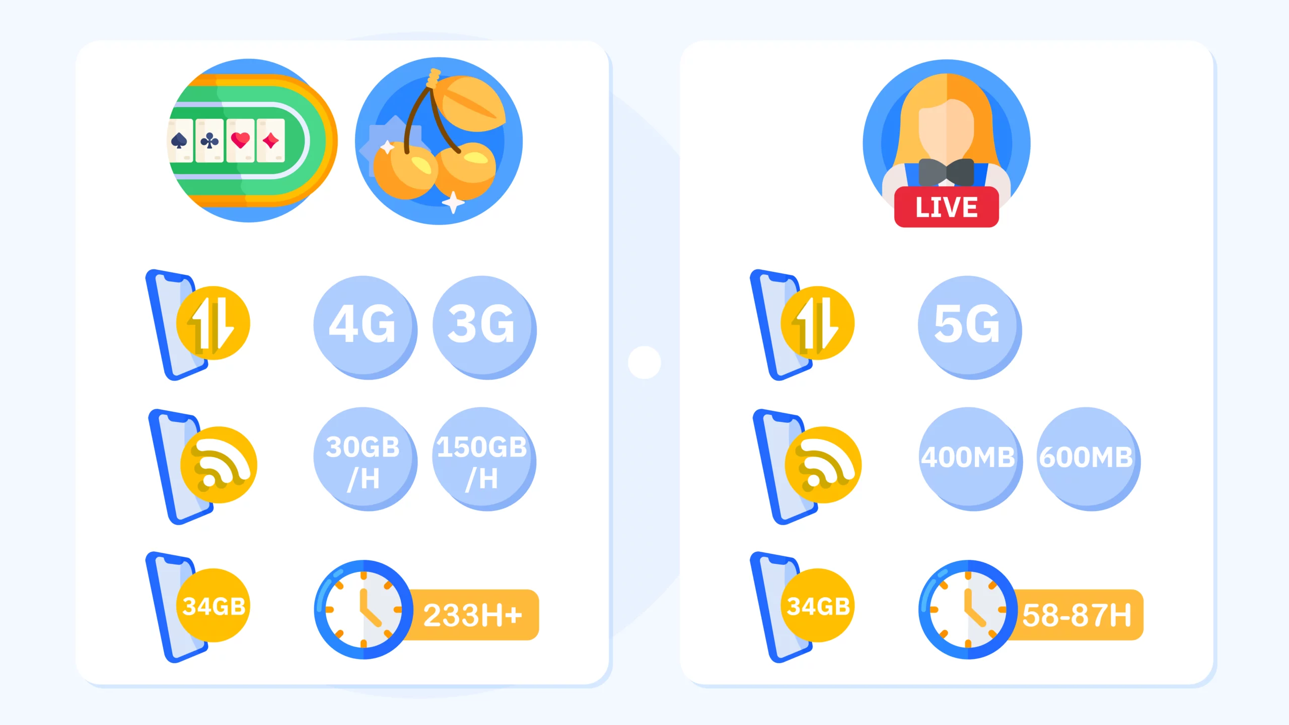 Data usage chart showing mobile casino games consuming 30-150 MB per hour for slots and table games versus 400-600 MB per hour for live dealer games with network requirements and Ireland data plan examples