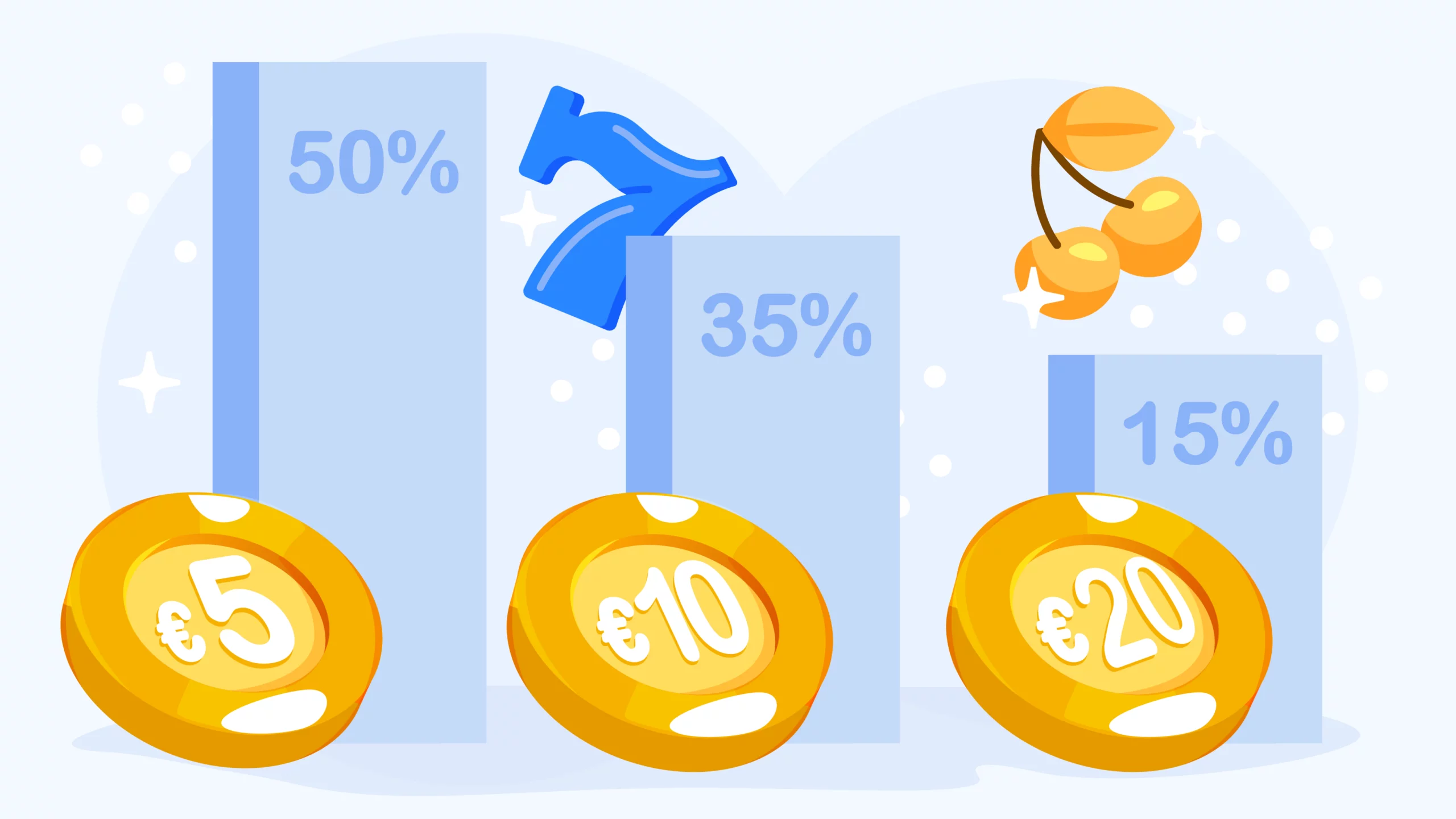 Infographic showing three tiers of no deposit casino bonuses in Ireland from €5 to €20 with wagering requirements, maximum cashouts, and market availability percentages