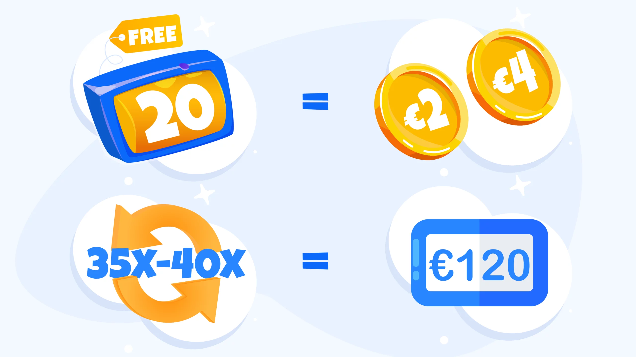Chart showing 20 free spins bonus wagering calculation: €3 winnings multiplied by 40x wagering equals €120 total playthrough requirement