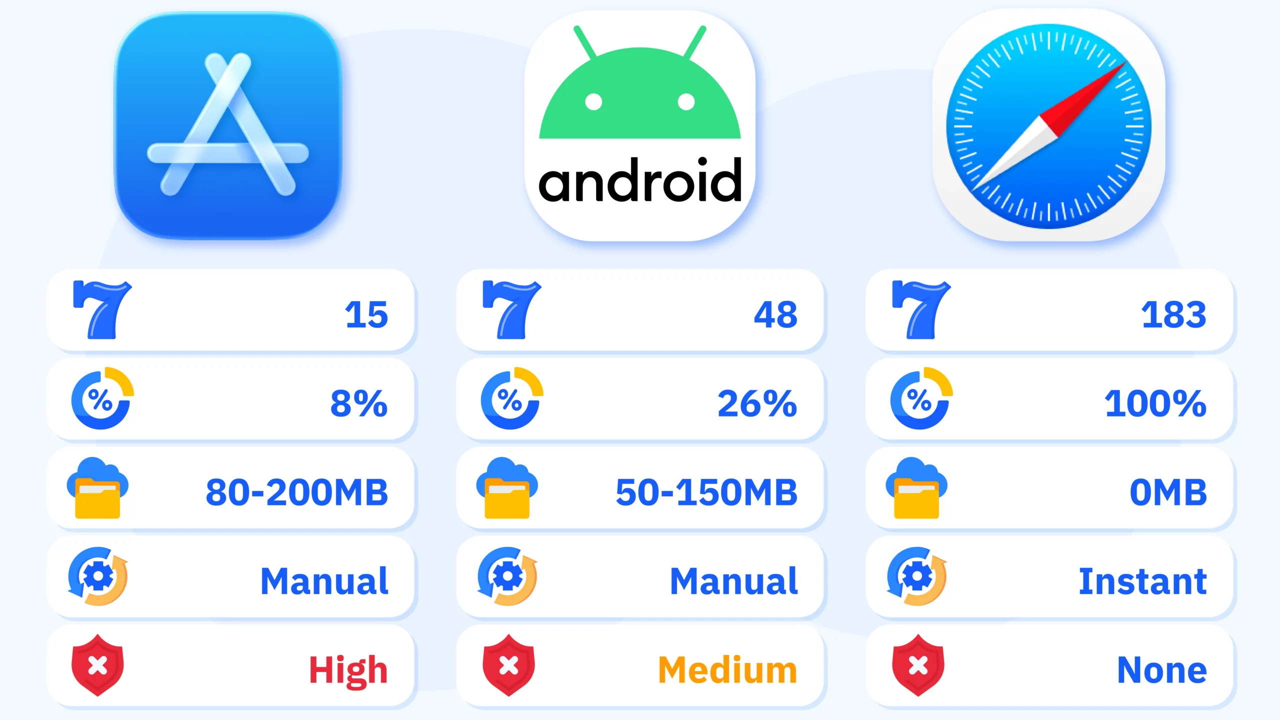 Bar chart comparing iOS casino app availability showing only 15 casinos (8%) available on App Store due to strict Apple requirements versus 48 Android apps (26%) and 183 casinos (100%) accessible via Safari browser for Irish players
