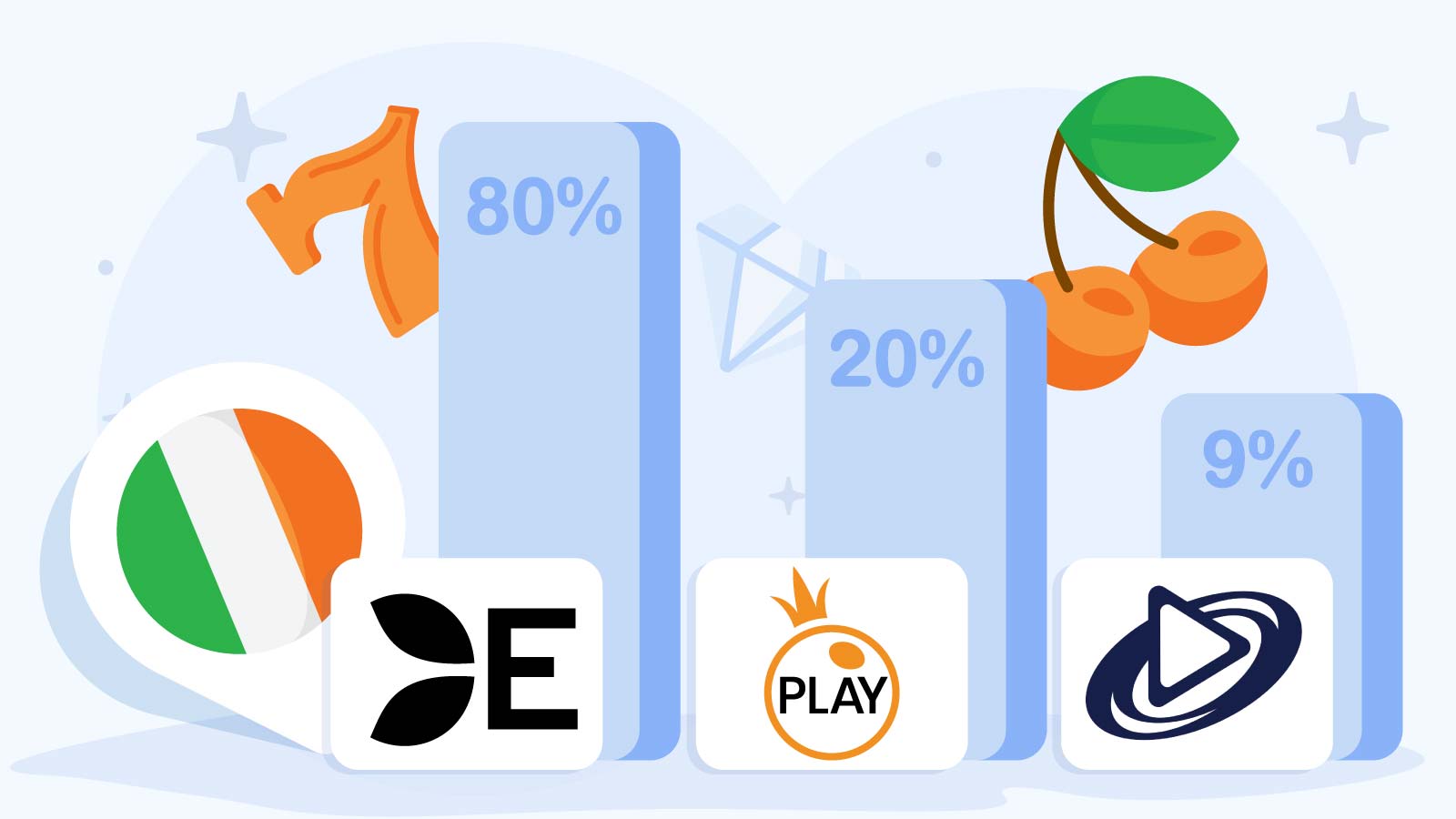 Bar chart showing Evolution Gaming dominates 80% of Irish live casino market with 88 out of 110 casinos, compared to Pragmatic Live 20% and Playtech Live 9%