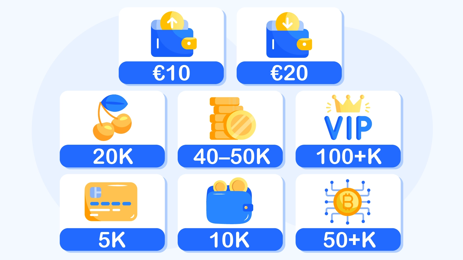 Casino transaction limits table for Ireland showing minimum deposits from €5-€10, minimum withdrawals €10-€50, and maximum limits ranging from €5000 daily for standard players to €100,000+ monthly for VIP accounts
