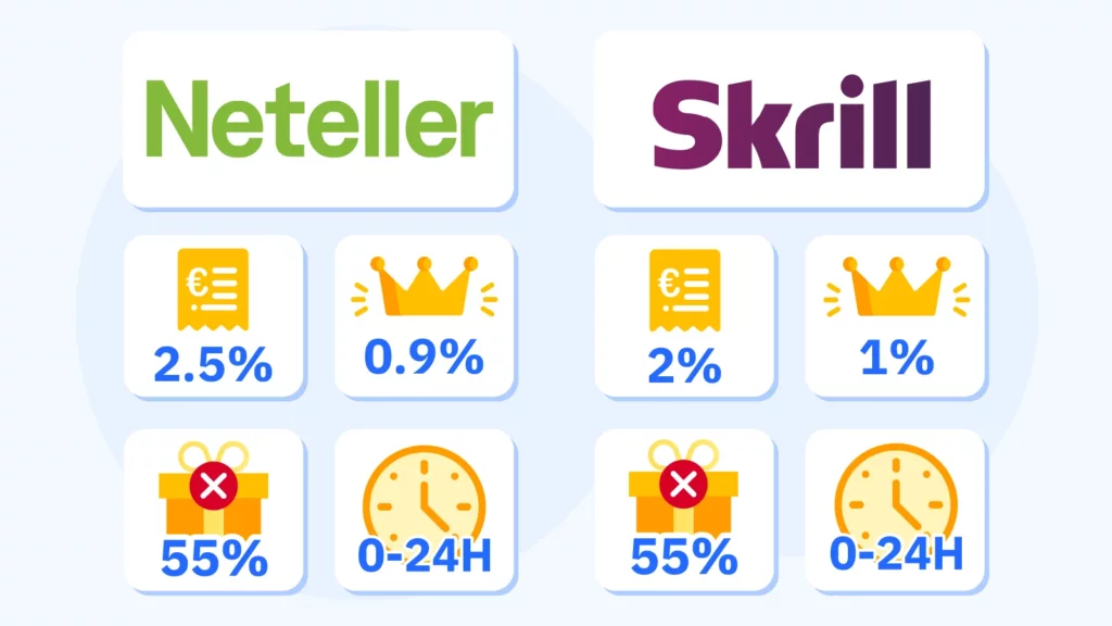 Side-by-side comparison table showing Neteller and Skrill fees, withdrawal speeds, VIP benefits, and Net+ card availability for Irish online casinos in 2026