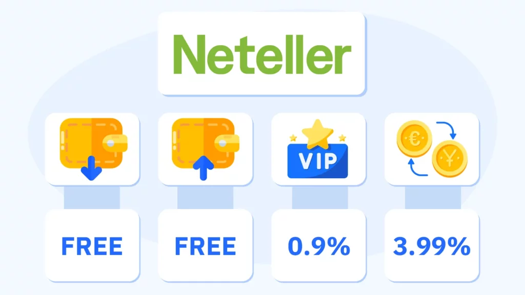 Detailed infographic showing Neteller transaction fees for Irish casino players including deposit fees, withdrawal fees, VIP rates, and currency conversion charges
