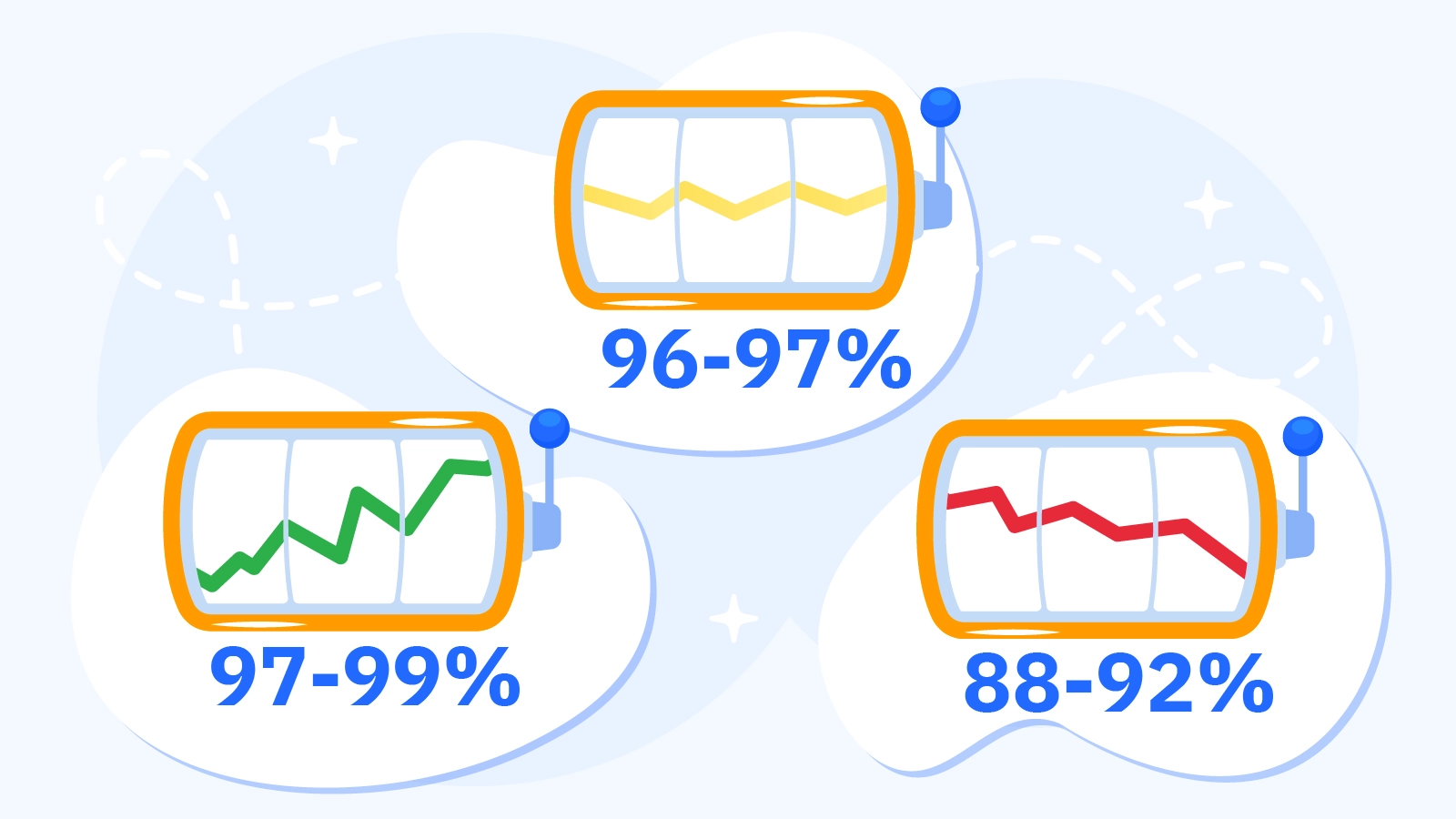 Visual comparison chart of high RTP slots 97-99%, standard RTP 96-97%, and low RTP 88-92% with volatility levels from low to high in Irish casinos