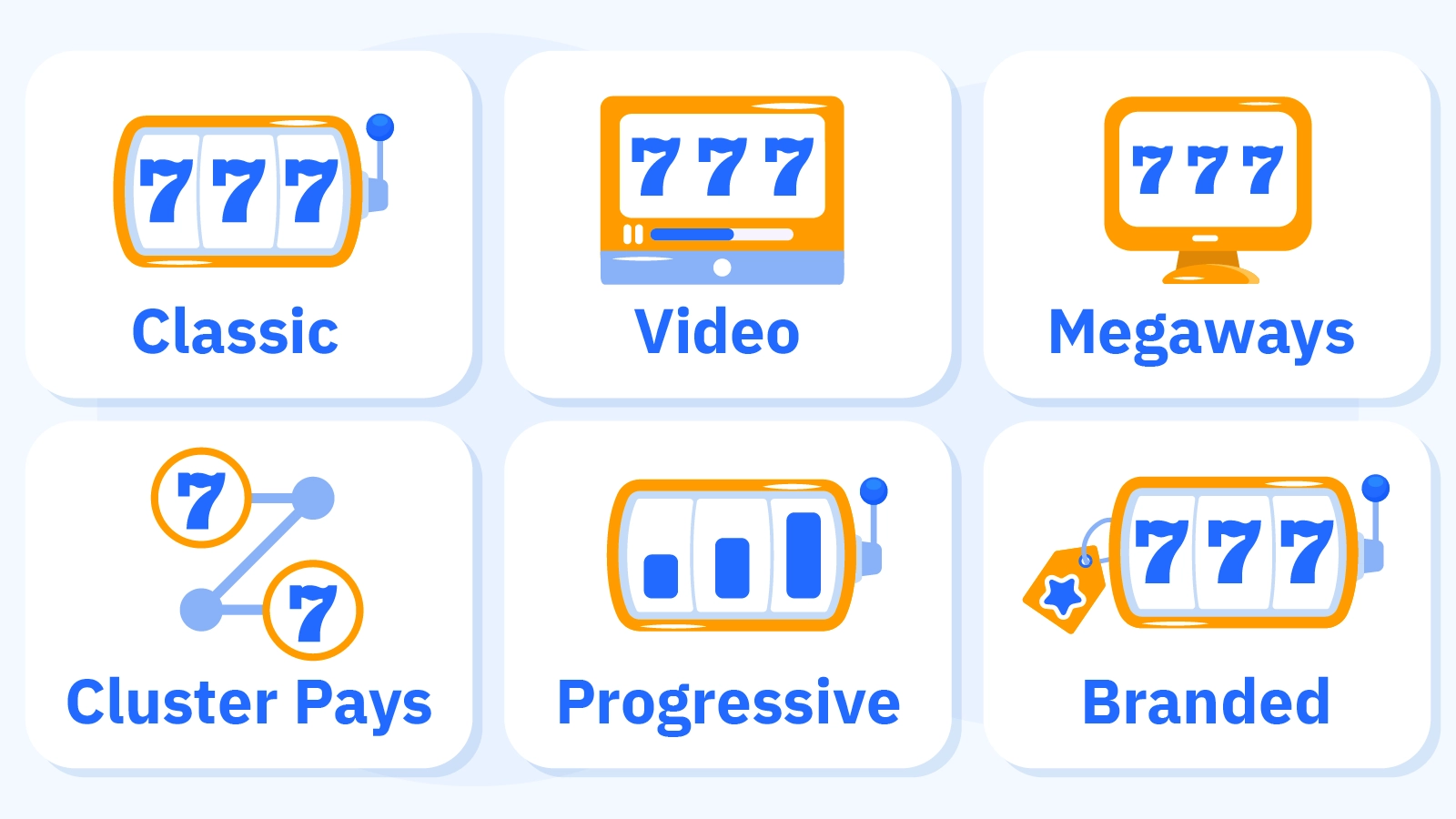 Visual guide showing classic 3-reel slots, video 5-reel slots, Megaways slots with 117649 ways to win, cluster pays slots, progressive jackpot slots, and branded slots in Ireland