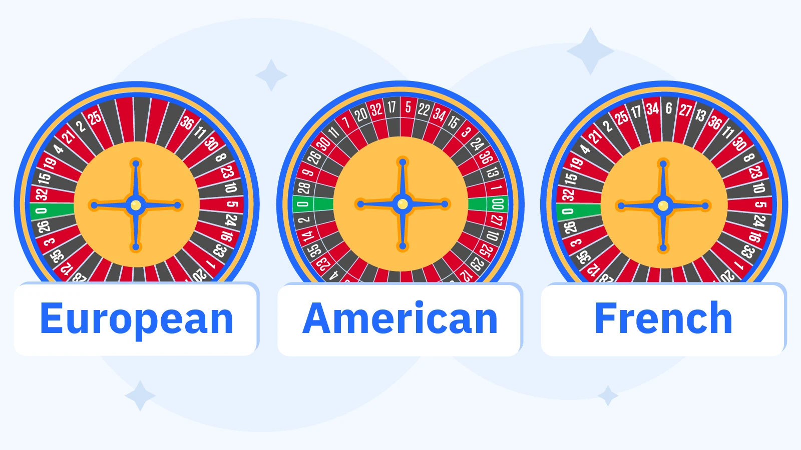 Side-by-side comparison of European, American, and French roulette wheels showing number layouts, house edges of 2.7%, 5.26%, and 1.35% respectively, and RTP rates for Irish online casino players