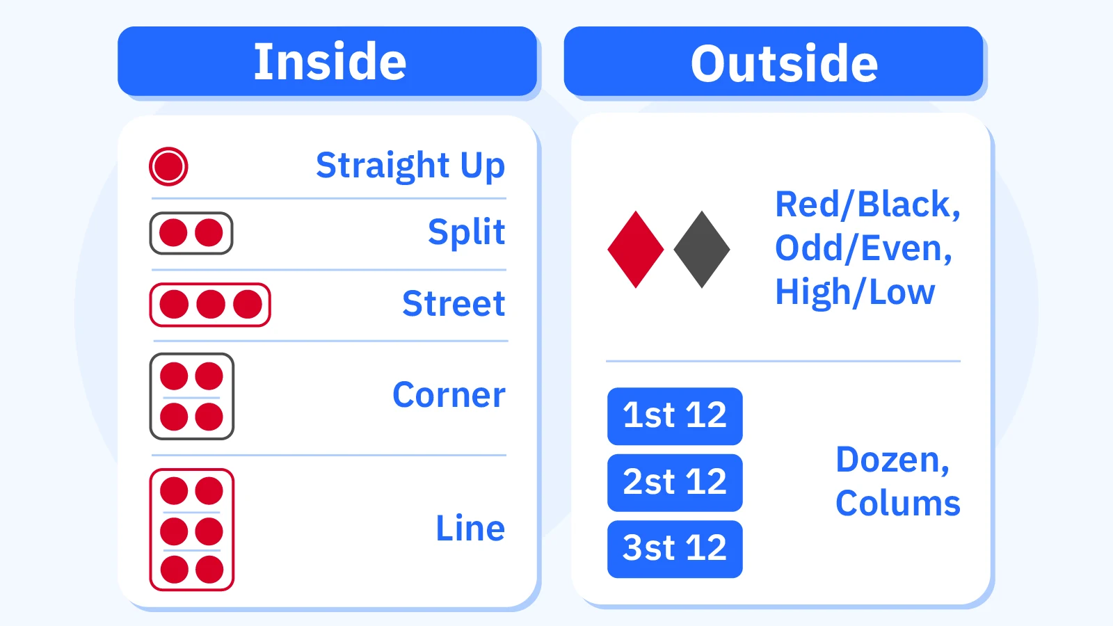 Comprehensive roulette betting table layout showing inside bets like straight up (35:1), split (17:1), street (11:1) and outside bets including red/black (1:1), dozens (2:1) with payout odds for Irish casino players