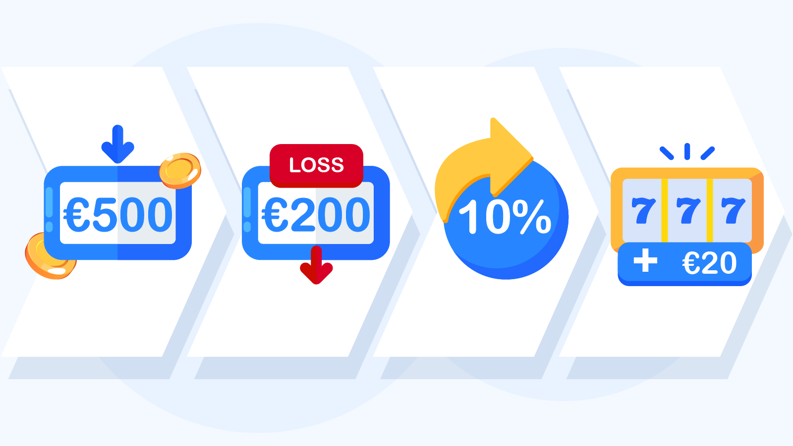 Four-step flowchart explaining casino cashback process from depositing €500, losing €200, receiving 10% cashback, and getting €20 credited to account