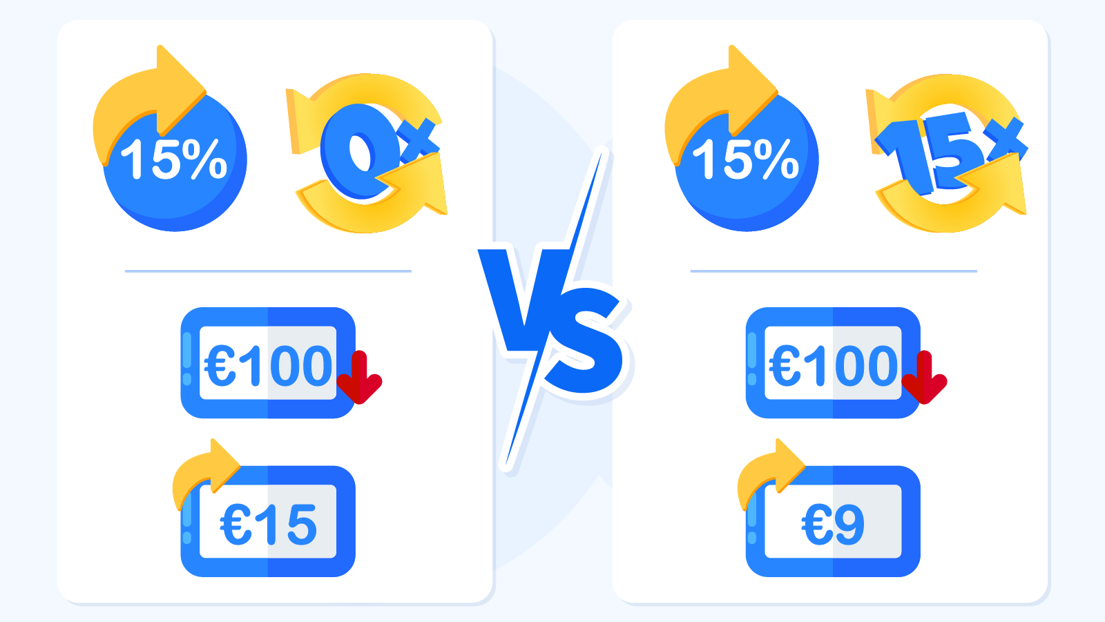 Comparison table showing 15% cashback with 0x wagering equals 15% real return versus 15% cashback with 10x wagering equals only 9% actual value