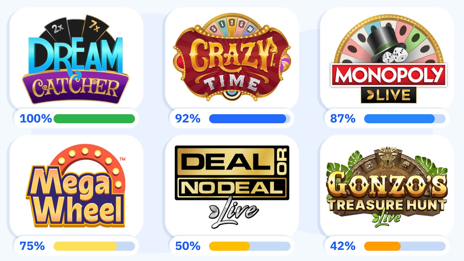 Table showing Evolution Gaming game show availability in Ireland - Dream Catcher 100%, Crazy Time 92%, Monopoly Live 87%, Mega Wheel 75%, Deal or No Deal 50%, Gonzo's Treasure Hunt 42% across 60 Irish casinos