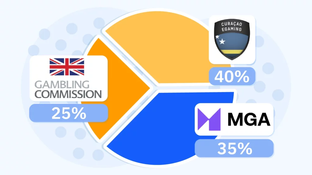 Pie chart showing license distribution among Irish online casinos with 40% Curacao, 35% MGA Malta, and 25% UKGC licenses including protection levels