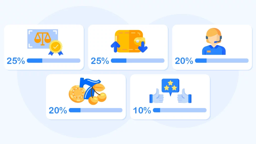 Casino rating system breakdown showing weighted criteria including 25% legit and fairness, 25% payments, 20% customer service, 20% product rating, and 10% reputation for Irish casinos