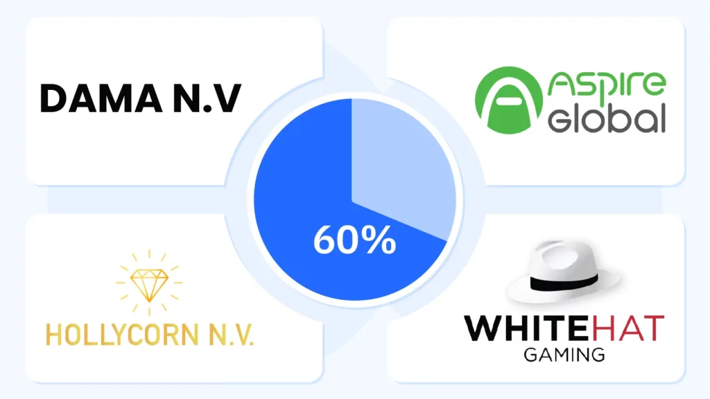 Network diagram showing sister site relationships among Irish online casinos with major operators like Dama NV, Aspire Global, Hollycorn NV, and White Hat Gaming controlling 60% of market
