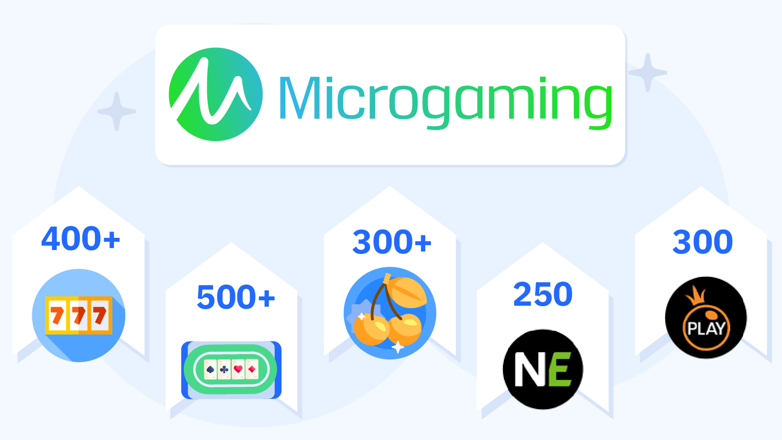 Microgaming game count reality funnel infographic filtering 1,200 plus advertised games down to approximately 300 true unique playable titles after removing 400 discontinued Flash-based games and 500 duplicate reskins, compared to NetEnt at 250 and Pragmatic Play at 300 unique games