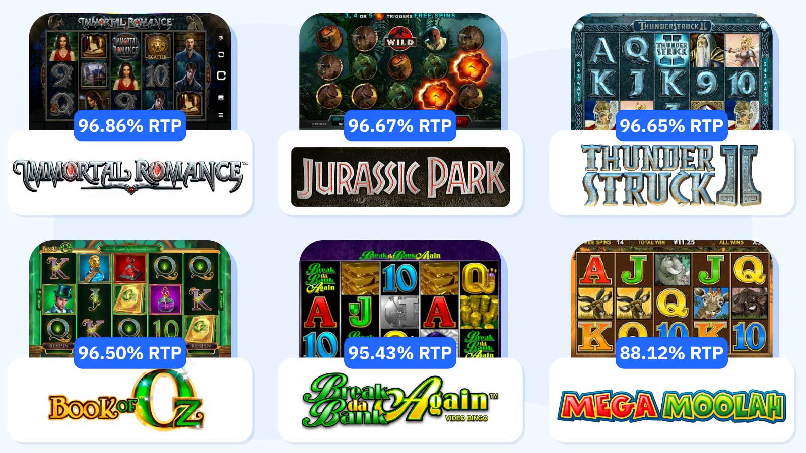 Microgaming RTP comparison chart showing Immortal Romance at 96.86%, Jurassic Park at 96.67%, Thunderstruck II at 96.65%, Book of Oz at 96.50%, Break Da Bank Again at 95.43%, and Mega Moolah at 88.12% with 12% jackpot pool contribution, plus branded slot cost breakdown showing 20-30% licensing royalties increasing wagering requirements from 35x standard to 40x on Game of Thrones and Jurassic Park
