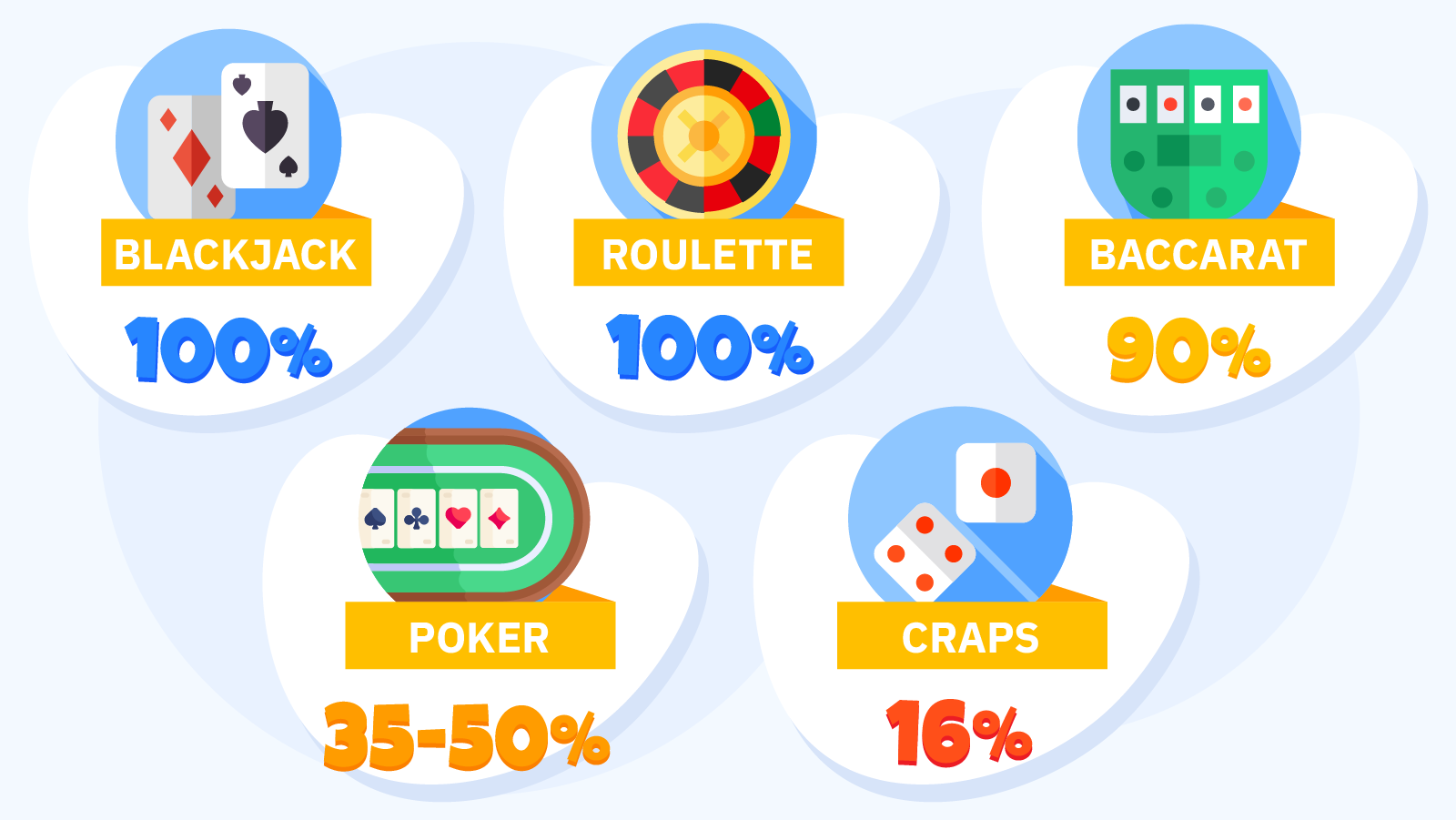 Infographic showing table games casino availability in Ireland: blackjack 100%, roulette 100%, baccarat 90%, poker variants 35-50%, craps 16%