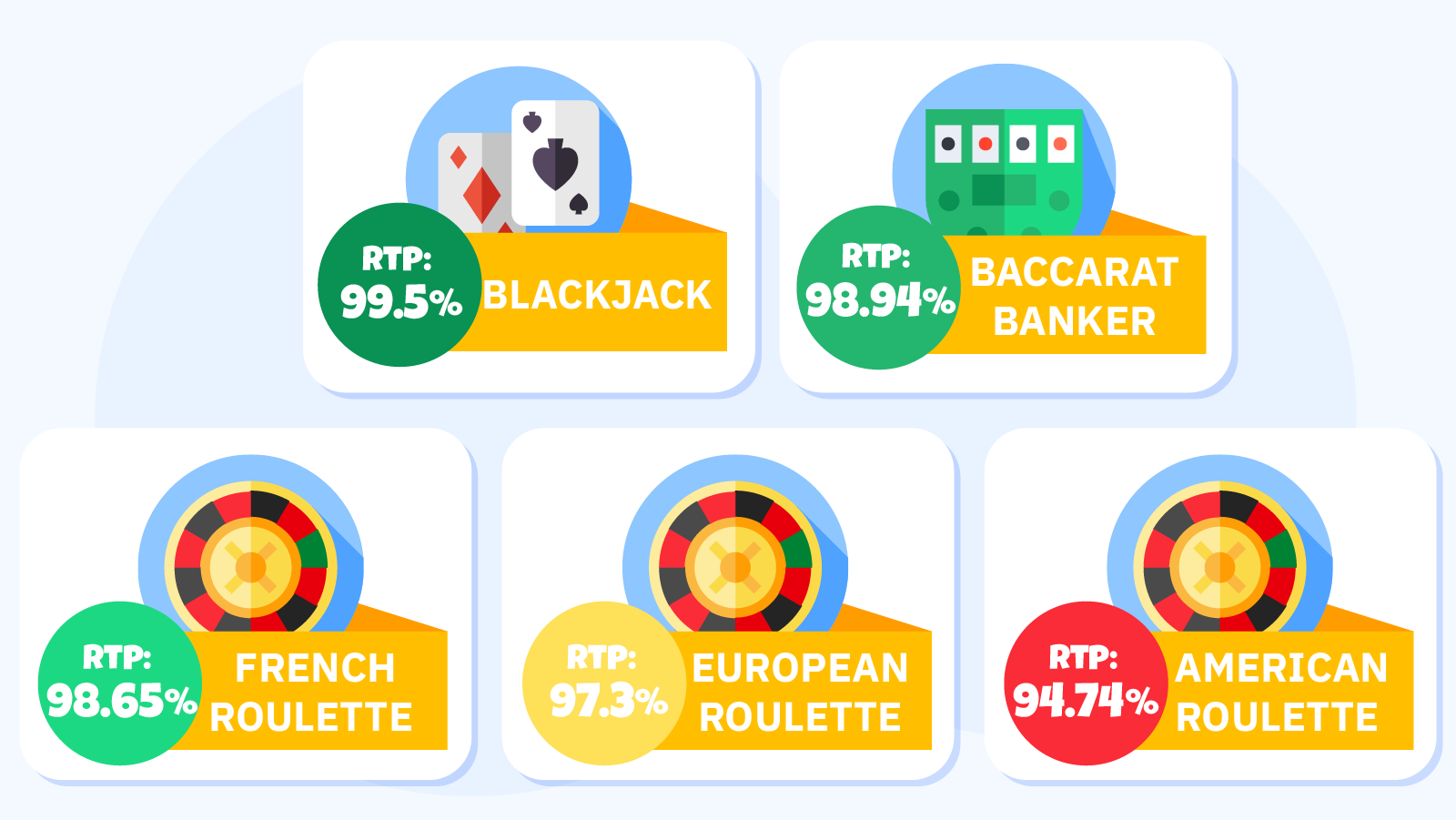 RTP comparison chart for table games casino showing blackjack 99.5%, baccarat banker 98.94%, French roulette 98.65%, European roulette 97.3%, American roulette 94.74%