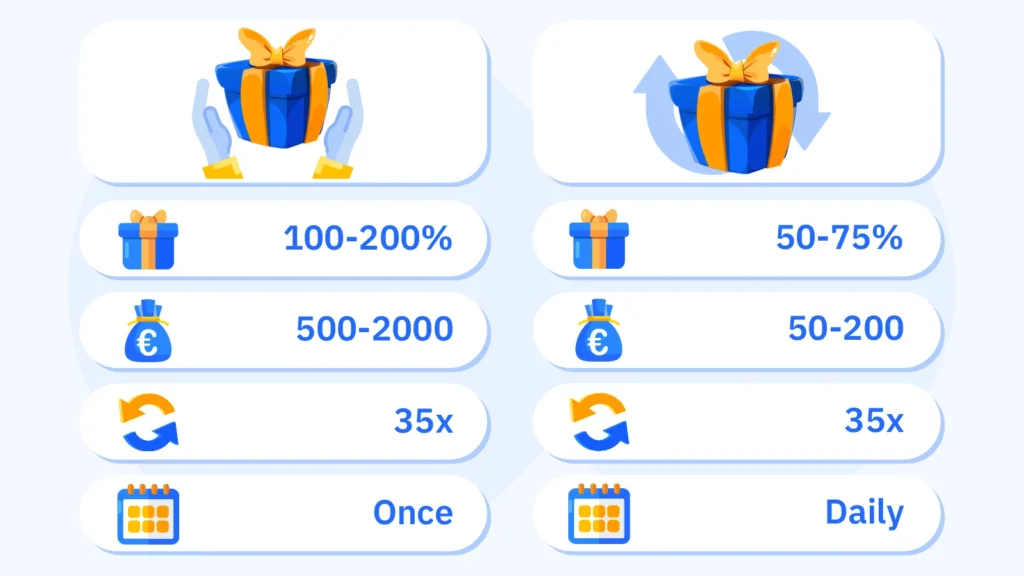 Split-panel VS comparison of Irish casino reload bonuses versus welcome bonuses: welcome offers 100%–200% match up to €500–€2,000 once per account, reload offers 50%–75% match up to €50–€200 on recurring daily weekly or monthly basis, both requiring identical 35x wagering with 35%–40% completion rates, and €50 weekly reload totalling €2,600 annual value across 52 weeks outpacing most one-time welcome bonuses at 95 of 183 Irish casinos