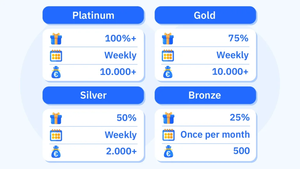 Four-tier loyalty staircase for Irish casino reload bonuses: Bronze tier offers 25% match up to €50 monthly for under €500 lifetime deposits, Silver unlocks 50% standard weekly reload at €2,000 deposits, Gold provides 75% match up to €150 at €10,000 deposits with €100 more bonus than Bronze on same €200 deposit, and Platinum matches welcome bonus levels at 100%+ up to €200+ with dedicated account manager for €10,000+ lifetime deposits