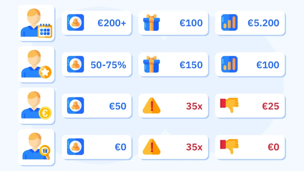 Four-card player-type matching grid for Irish casino reload bonuses: regular players depositing €200+ weekly benefit from €100 weekly bonus totalling €5,200 annually, Silver and Gold loyalty tier players gain mathematical edge with 50%–75% match and €100 more bonus than Bronze, casual players depositing €50 monthly face €875 wagering for just €25 bonus making it not worth the effort, and bonus hunters find 35x wagering makes reload grinding futile with better value in new welcome bonuses, plus warning that claiming reload before completing current wagering causes 99% of casinos to void both bonuses