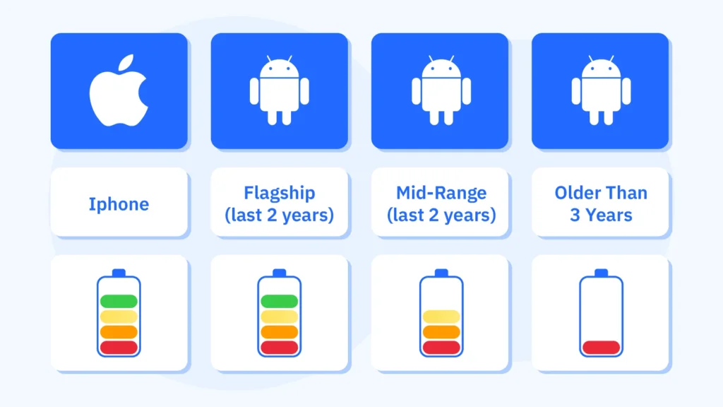 Battery Usage - Which Platform Lasts Longer?